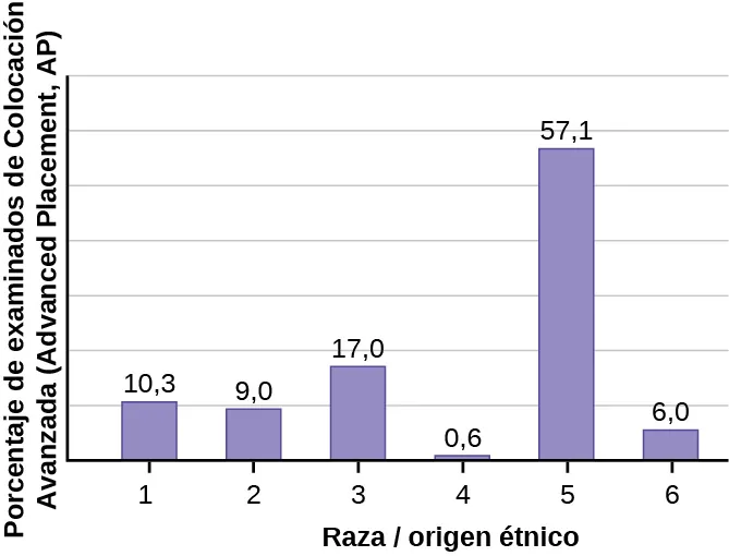 Este es un gráfico de barras que coincide con los datos suministrados. El eje x muestra la raza y la etnia y el eje y los porcentajes de examinados de AP.