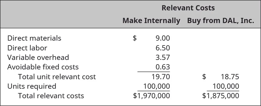 Relevant costs to make internally: Direct materials $9.00, Direct labor $6.50, Variable overhead $3.57, Avoidable fixed costs $0.63 equals Total unit relevant cost $19.70. Multiply times Units required 100,000 equals Total relevant costs $1,970,000. Relevant costs to buy from DAL, Inc.: Total unit relevant cost $18.75 times Units required 100,000 equals $1,875,000.