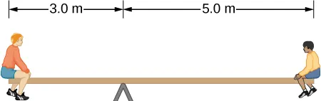 Figure is a schematic drawing of two boys on the seesaw. One boy sits on the edge of the seesaw three meters from the center. Another boys sits at the opposite edge of the seesaw, five meters from the center.