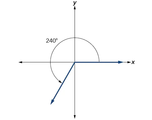 Graph of a 240 degree angle.