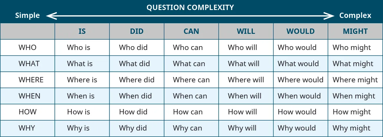 Question ladder from simple to complex question complexity across the top; questions of who, what, where, when, how, and why; and columns labeled is, did, can, will, would, and might. So the first row, for example, would read: who is, who did, who can, who will, who would, and who might.