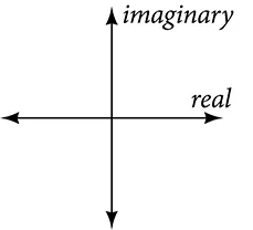 The complex plane showing that the horizontal axis (in the real plane, the x-axis) is known as the real axis and the vertical axis (in the real plane, the y-axis) is known as the imaginary axis.
