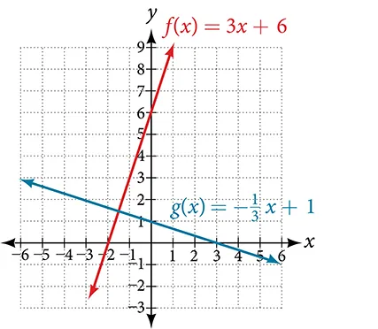 This is a graph of two functions on an x, y coordinate plane. The x-axis runs from negative 6 to 6. The y-axis runs from negative 4 to 10. The first function shows g of x = negative x divided by 3 plus 1. The second function shows f of x = 3 times x plus 6.  The lines intersect at the point (-1.5, 1.5) to form a 90-degree, right angle.
