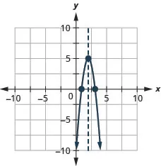 This figure shows a downward-opening parabola graphed on the x y-coordinate plane. The x-axis of the plane runs from -10 to 10. The y-axis of the plane runs from -10 to 10. The parabola has points plotted at the vertex (2, 5) and the intercepts (3.1, 0) and (0.9, 0). Also on the graph is a dashed vertical line representing the axis of symmetry. The line goes through the vertex at x equals 2.