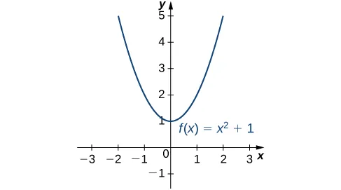 The function f(x) = x2 + 1 is graphed, and its minimum of 1 is seen to be at x = 0.