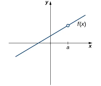 Gráfico de una función lineal creciente f(x) que cruza el eje x del cuadrante tres al cuadrante dos y que interseca el eje y del cuadrante dos al cuadrante uno. Un punto a mayor que cero se marca en el eje x. El punto de la función f(x) sobre a es una circunferencia abierta; la función no está definida en a.