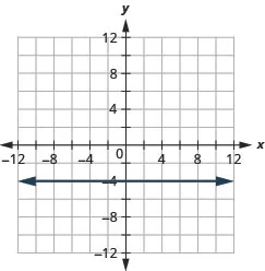 The figure shows a straight horizontal line drawn on the x y-coordinate plane. The x-axis of the plane runs from negative 12 to 12. The y-axis of the plane runs from negative 12 to 12. The straight line goes through the points (negative 4, negative 4), (0, negative 4), (4, negative 4), and all other points with second coordinate negative 4. The line has arrows on both ends pointing to the outside of the figure.