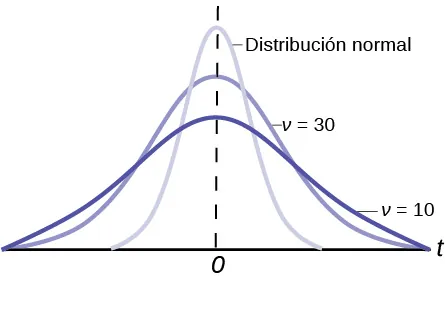 La parte (a) muestra una curva de distribución normal. Una región central con un área igual a 0,90 está sombreada. Cada cola no sombreada de la curva tiene un área igual a 0,05. La parte (b) muestra una curva de distribución normal. Una región central con un área igual a 0,95 está sombreada. Cada cola no sombreada de la curva tiene un área igual a 0,025.