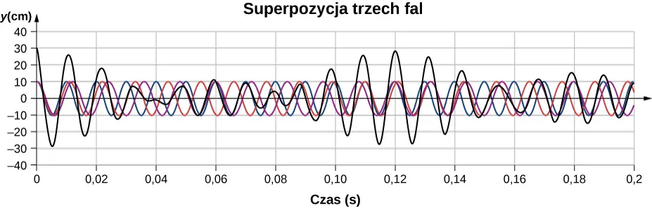 Wykres przedstawia przemieszczenia w centymetrach w funkcji czasu w sekundach. Na wykresie widoczne są trzy fale dźwiękowe oraz fala wypadkowa.