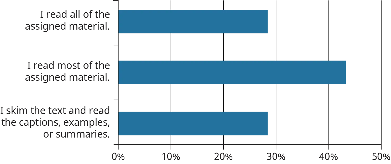 A horizontal bar graph plots the percentage of students’ responses.