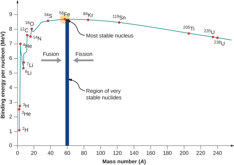 Graph of binding energy per nucleon, MeV, versus mass number, A. The graph starts close to point 2,1 and peaks close to element 56 Fe, which has an MeV value of between 8 and 9. After this, the graph tapers off to an MeV value of roughly 7. 56 Fe is labeled most stable nucleus. A vertical bar at A = 60 is labeled region of very stable nuclides. Both sides of this bar have an arrow pointing to it. The left one is labeled fusion and the right one is labeled fission.