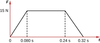 The force exerted by the wall on the object is zero at t=0 and rises in a linear fashion to 15 N at a time t=0.080 s. The force remains constant at 15 N until a time t=0.24 s. From 0.24 s to 0.32 s, the force drops from 15 N to zero in a linear fashion.
