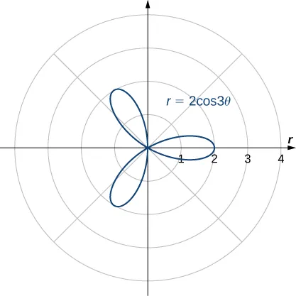 A three-petaled rose is graphed with equation r = 2 cos(3θ). Each petal starts at the origin and reaches a maximum distance from the origin of 2.