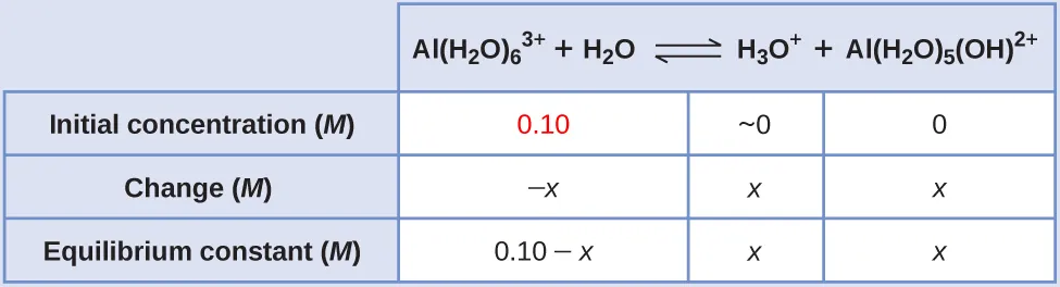 This table has two main columns and four rows. The first row for the first column does not have a heading and then has the following in the first column: Initial concentration ( M ), Change ( M ), Equilibrium concentration ( M ). The second column has the header of “A l ( H subscript 2 O ) subscript 6 superscript 3 positive sign plus H subscript 2 O equilibrium arrow H subscript 3 O superscript positive sign plus A l ( H subscript 2 O ) subscript 5 ( O H ) superscript 2 positive sign.” Under the second column is a subgroup of four columns and three rows. The first column has the following: 0.10 (which appears in red), negative x, 0.10 minus x. The second column is blank. The third column has the following: approximately 0, x, x. The fourth column has the following: 0, x, x.