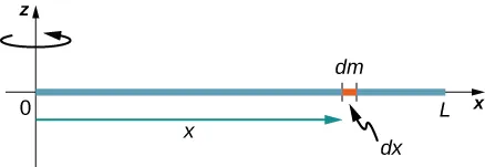 La figura muestra una varilla delgada que gira alrededor de un eje por el extremo. Parte de la varilla de la longitud dx tiene una masa dm.