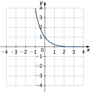 A curved line starting at (4, 0) and passing through (0, 1) and (−1, 4).