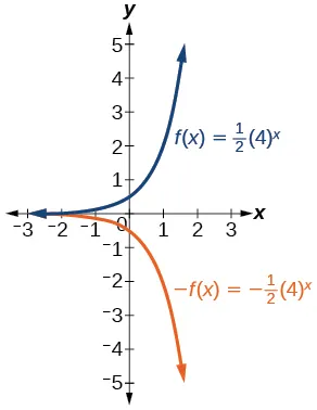 Graph of two functions, f(x)=(1/2)(4)^(x) in blue and -f(x)=(-1/2)(4)^x in orange.