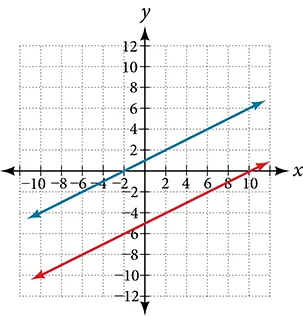 A coordinate plane with the x and y axes ranging from -10 to 10.  The lines y = x/2 +1 and y = x/2  5 are both graphed on the same axes.
