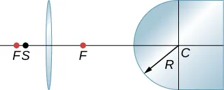Figura przedstawia soczewkę dwuwypukłą po lewej i szkoło, którego powierzchnia jest wypukła. Soczewka po obu stronach ma ogniska F. Środek krzywizny wypukłej powierzchni szkła wynosi C, a jego promień krzywizny wynosi R. Punkt S leży pomiędzy soczewką a ogniskiem z lewej strony soczewki.