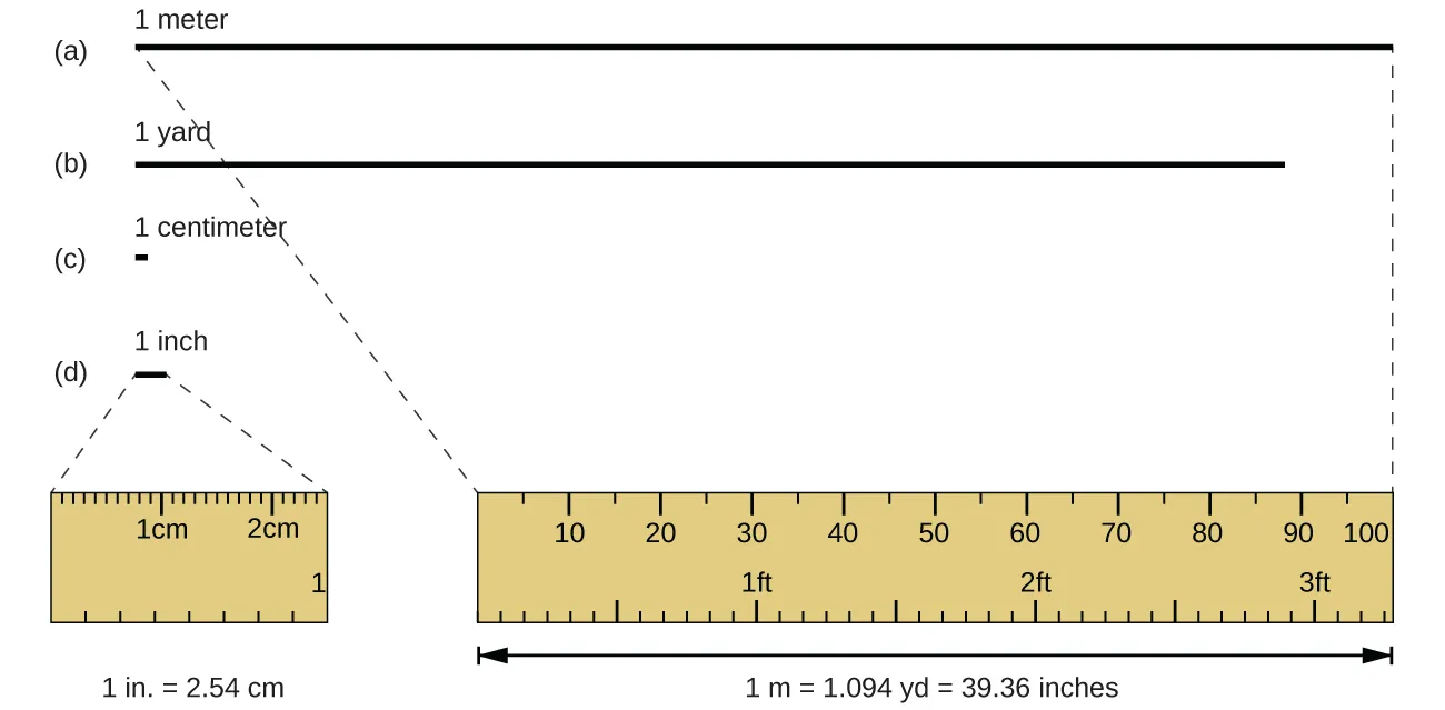 One meter is slightly larger than a yard and one centimeter is less than half the size of one inch. 1 inch is equal to 2.54 cm. 1 m is equal to 1.094 yards which is equal to 39.36 inches.