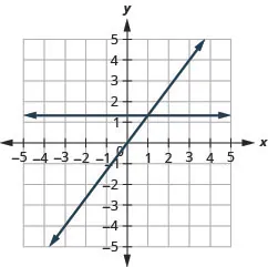 The graph shows the x y-coordinate plane. The x- and y-axes each run from negative 7 to 7. The line y equals four-thirds x is plotted as an arrow extending from the bottom left toward the top right. The line y equals four-thirds is plotted as a horizontal line.