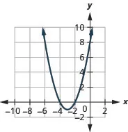 This figure shows an upward-opening parabolas on the x y-coordinate plane. It has a vertex of (negative 3, 1) and other points (negative 4, 0) and (negative 2, 0).