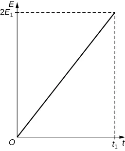 There are four graphs with the same x-axis (t) and y-axis (E) shown in figure Ch20S05. All four graphs have straight, diagonal lines ending at t1 (with a dotted line) on the x-axis. The slopes of the line vary; however because they end at different values on the y-axis. Graph A has the steepest slope and the y-ending value for the line is 2E1. Graph B has the second steepest slope and the y-ending value is E1. Graph C's slope is less steep still and ends at E1 over 2. Graph D has the flattest slop and ends at E1 over 4.