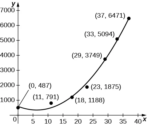 Gráfico de los datos y una función cúbica que se aproxima a ellos.