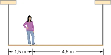 Rysunek przedstawia kobietę stojącą 1,5 m od jednego końca i 4,5 m od drugiego końca rusztowania.