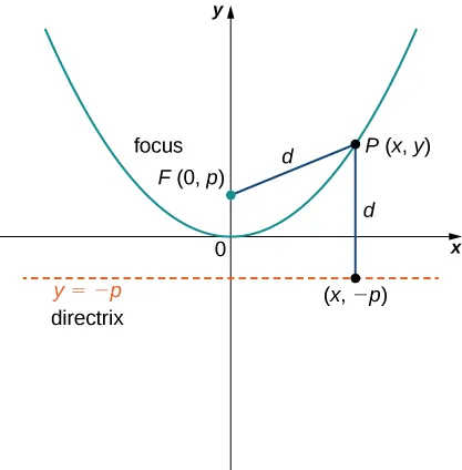 A parabola is drawn with vertex at the origin and opening up. A focus is drawn as F at (0, p). A point P is marked on the line at coordinates (x, y), and the distance from the focus to P is marked d. A line marked the directrix is drawn, and it is y = − p. The distance from P to the directrix at (x, −p) is marked d.