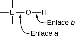 Se muestra un diagrama que incluye un átomo central designado con la letra E. Se extienden enlaces simples por encima, por debajo, a la izquierda y a la derecha de la E. Un átomo de O tiene un enlace a la derecha con E, y una flecha señala este enlace etiquetándolo como "Enlace a". Un átomo de H tiene un enlace simple a la derecha con el átomo de O. Una flecha que apunta a este enlace lo conecta con la etiqueta "Enlace b".