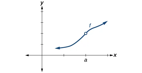 Graph of an increasing function with a discontinuity at (a, f(a)).