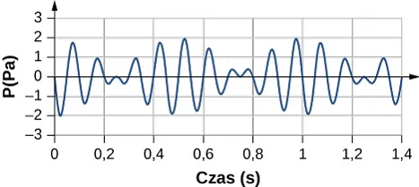 Rysunek przedstawia zmiany ciśnienia powietrza w paskalach w funkcji czasu w sekundach. Amplitudy zmian ciśnienia są niewielkie i leżą powyżej i poniżej osi x, pomiędzy ujemnymi i dodatnimi wartościami równymi 2 paskali.