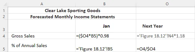 A screenshot of an excel sheet calculates the Forecasted monthly income statements for Clear Lake Sporting Goods. The formula to determine the percent of annual sales from the prior year is equals sign single quotation Figure 18.12 single quotation exclamation mark B5. The formula to determine the gross sales for January is equals sign open parenthesis dollar sign O4 times B5 closed parenthesis times 0.98.