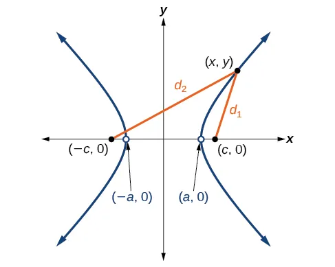 A horizontal hyperbola in the x y coordinate system centered at (0, 0) with Vertices at (negative a, 0) and (a, 0) and Foci at (negative c, 0) and (c, 0), with lines of length d1 and d2 connecting a point on the right branch of the hyperbola to the foci.