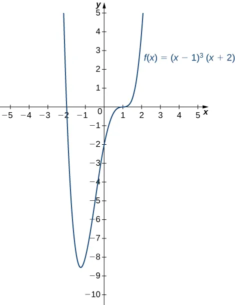 The function f(x) = (x −1)3(x + 2) is graphed.