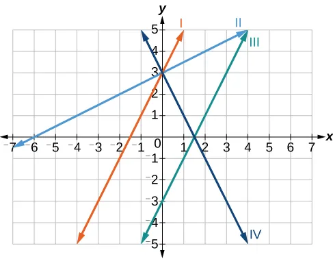Graph of four functions where the orange line has a y-intercept at 3 and slope of 2, the baby blue line has a y-intercept at 3 and slope of 1/2, the blue line has a y-intercept at 3 and slope of -2, and the green line has a y-intercept at -3 and slope of 2.
