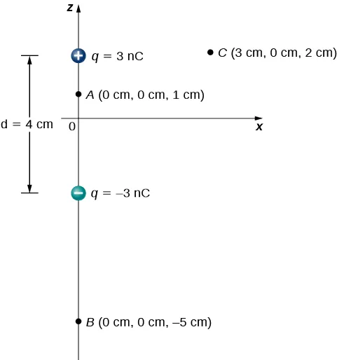 Rysunek przedstawia dipol elektryczny z dwoma ładunkami (3,0 nC oraz -3,0 nC) rozmieszczonymi niezależnie na osi z. Środek dipola jest w początku układu współrzędnych i zaznaczone są trzy inne punkty (0; 0; 1,0 cm), (0; 0; –5,0 cm) i (3.0 cm; 0; 2,0 cm).