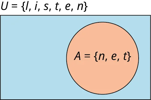 A single-set Venn diagram is labeled A equals (n, e, t). Outside the Venn diagram, the union of the Venn diagram is marked 'U equals (l, i, s, t, e, n).'