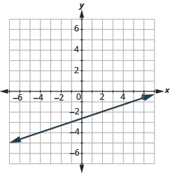 The graph shows the x y-coordinate plane. The axes run from -7 to 7. A line passes through the points “ordered pair -4,  -4” and “ordered pair 5, -1”.