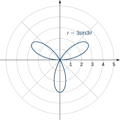 A rose with three petals, one in the first quadrant, another in the second quadrant, and the third in both the third and fourth quadrants, each with length 3. Each petal starts and ends at the origin.