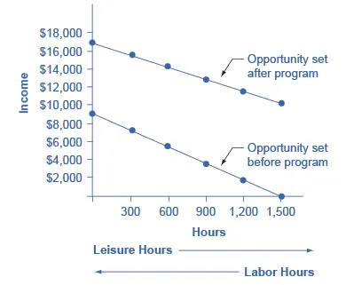 The graph shows income on the y-axis and hours on the x-axis. A line with a downward slope labeled “Opportunity set after program” starts at (0, $17,000) and extends down to (1,500, $10,000) on the y-axis. Another line labeled “Opportunity set before program” slopes downward from (0, $9,000) to (1,500, $0). Beneath the x-axis is an arrow point to the right indicating leisure (hours) and an arrow pointing to the left indicating labor (hours).