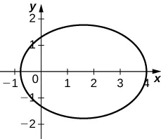 Gráfico de una elipse con centro cercano a (1,5, 0), eje mayor horizontal de casi 5 y eje menor de casi 4.