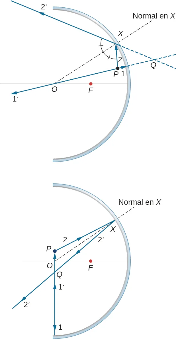 La figura a muestra la sección transversal de un espejo cóncavo. El punto P se encuentra por encima del eje, más cerca del espejo que el punto focal F. El rayo 1 se origina en P y choca con el espejo. El rayo reflejado 1 primo viaja hacia atrás a lo largo de la misma línea que el rayo 1 y corta el eje óptico en el punto O. El rayo 2 se origina en el punto P y choca con el espejo en el punto X. El rayo reflejado se marca como 2 primo. Las proyecciones hacia atrás de 1 primo y 2 primo se cruzan en el punto Q detrás del espejo. El ángulo formado por los rayos 2 y 2 primo es bisectado por OX, la normal en X. La figura b muestra la sección transversal de un espejo cóncavo. El punto P se encuentra por encima del eje, más alejado del espejo que el punto F. El rayo 1 se origina en P y choca con el espejo. El rayo reflejado 1 primo viaja hacia atrás a lo largo de la misma línea que el rayo 1 y corta el eje óptico en el punto O. El rayo 2 se origina en el punto P y choca con el espejo en el punto X. El rayo reflejado se marca como 2 primo. Los rayos 1 primo y 2 primo se cruzan en el punto Q delante del espejo. El ángulo formado por los rayos 2 y 2 primo es bisectado por OX, la normal en X.