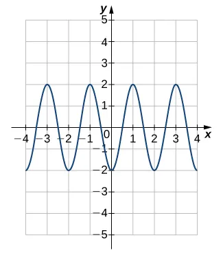 An image of a graph. The x axis runs from -4 to 4 and the y axis runs from -5 to 5. The graph is of a curved wave function that starts at the point (-4, -2) and increases until the point (-3, 2). After this point the function decreases until it hits the point (-2, -2). After this point the function increases until it hits the point (-1, 2). After this point the function decreases until it hits the point (0, -2). After this point the function increases until it hits the point (1, 2). After this point the function decreases until it hits the point (2, -2). After this point the function increases until it hits the point (3, 2). After this point the function begins decreasing again. The x intercepts of the function on this graph are at (-3.5, 0), (-2.5, 0), (-1.5, 0), (-0.5, 0), (0.5, 0), (1.5, 0), (2.5, 0), and (3.5, 0). The y intercept is at the (0, -2).