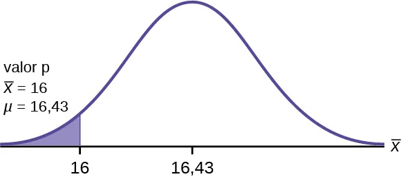 Curva de distribución normal para el tiempo promedio para nadar las 25 yardas en estilo libre con los valores 16, como el promedio muestral, y 16,43 en el eje x. Una línea vertical ascendente se extiende desde 16 en el eje x hasta la curva. Una flecha señala la cola izquierda de la curva.