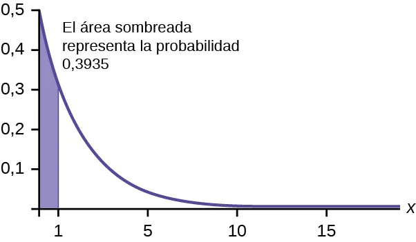 Gráfico exponencial cuyo trazo comienza en el punto (0, 0,5) y se curva hacia el eje horizontal que es una asíntota. Un segmento de línea vertical se extiende desde el eje horizontal hasta la curva en x = 1. El área debajo de la curva entre el eje y, y este segmento está sombreado. El texto dice: “El área sombreada representa la probabilidad 0,3935”.