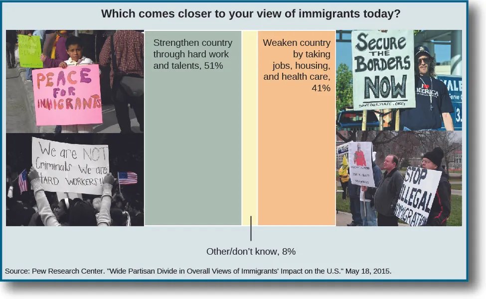 A chart titled “Which comes closer to your view of immigrants today?” On the left is a bar that is labeled “Strengthen country through hard work and talents, 51%”. To the left of the text are two images of people holding signs that read “Peace for immigrants” and “We are not criminals we are hard workers!”. In the center is a bar that is labeled “other/don’t know, 8%”. On the right is a bar labeled “Weaken country by taking jobs, housing, and health care, 41%”. To the left of the text are two images of people holding signs that read “Secure the borders now” and “Stop illegal immigration”.