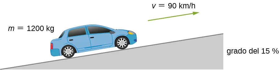 Se muestra un automóvil subiendo por una pendiente de grado del 15 % a una velocidad de v = 90 kilómetros por hora. El auto tiene una masa m = 1.200 kilogramos.