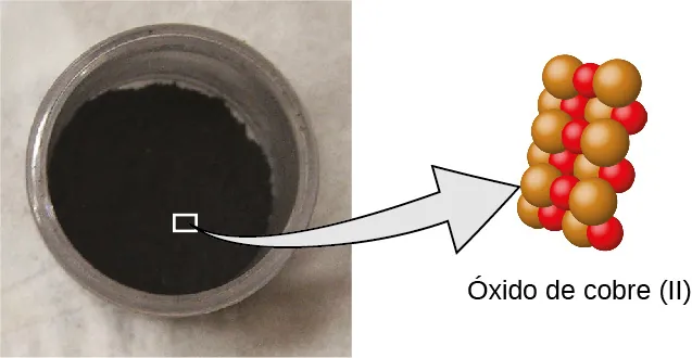 La imagen de la izquierda muestra un contenedor con un compuesto negro en polvo. La imagen de la derecha muestra la estructura molecular del polvo, que contiene átomos de cobre agrupados con un número igual de átomos de oxígeno.